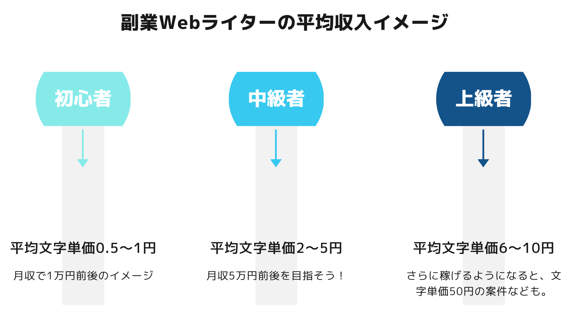 副業Webライターの初心者-中級者-上級者別文字単価と平均収入